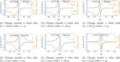 Figure 7. Magnetoelectrically induced interface currents in the slab geometries considered in this work. The blue (yellow) curves show the variation of the current-density component Jy at the upper (lower) boundary as a function of coordinate x/z0. Pairs (x/z0,Jy) of values associated with positive-current maxima are indicated, allowing also the negative-current maxima to be identified via symmetry as (−x/z0,−Jy). Panel (a) [(b), (c), (d), (e), (f)] pertains to the situations shown in Figure 4(b) [Figure 6(b), Figure 5(b), Figure 4(c), Figure 6(c), Figure 5(c)].