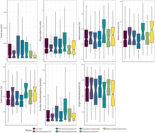 Figure 7. Summary boxplots of the comparison between ecoregions.