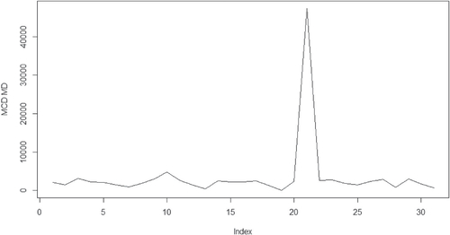Fig. 1 The index plot for MCD MDs for Leppik dataset.