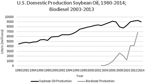 Figure 11. U.S. soybean oil and biodiesel production from 1980 to 2014. Sources: U.S. Dept. of Agriculture (Citation2015f) [dry measurement converted to wet measurement]; Biodiesel.org (Citation2015).