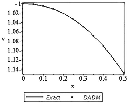 Figure 4. Curves of the exact solution v(x) and the approximate solution using DADM based on the Simpson's rule.