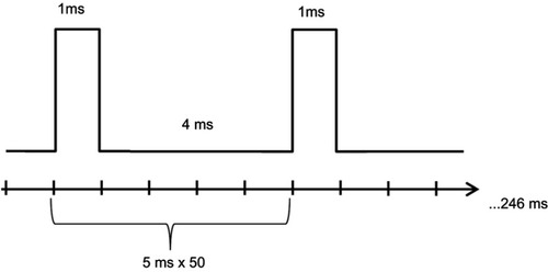 Figure 2 One single square pulse.
