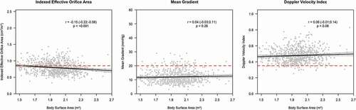 Figure 2. The relationship between BSA and indexed effective orifice area, mean gradient and Doppler velocity index