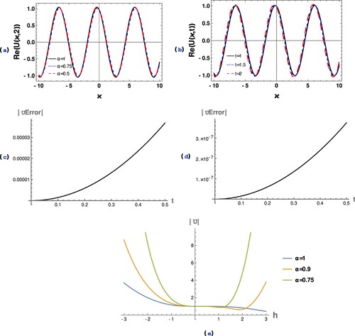 Figure 1. 2D representation of U(ϰ,t) (a) Re(U(ϰ,t)) for Equation (Equation31(31) DtαU(ϰ,t)−(1+i)Uϰϰ−3U+(1+2i)U|U|2+(1−4i)U|U|4=0,0<α⩽1,(31) ) at α=1,α=0.75,α=0.5 and t=2. (b)Real part of Equation (Equation31(31) DtαU(ϰ,t)−(1+i)Uϰϰ−3U+(1+2i)U|U|2+(1−4i)U|U|4=0,0<α⩽1,(31) ) at different steps of time and α=1. (c) |Error| for the fractional GQCGLE (Equation31(31) DtαU(ϰ,t)−(1+i)Uϰϰ−3U+(1+2i)U|U|2+(1−4i)U|U|4=0,0<α⩽1,(31) ) at h=0.01 (d) |Error| for the fractional GQCGLE (Equation31(31) DtαU(ϰ,t)−(1+i)Uϰϰ−3U+(1+2i)U|U|2+(1−4i)U|U|4=0,0<α⩽1,(31) ) at h=0.001 (e) The h curve of Equation (Equation31(31) DtαU(ϰ,t)−(1+i)Uϰϰ−3U+(1+2i)U|U|2+(1−4i)U|U|4=0,0<α⩽1,(31) ) at ϰ=1 and t=0.2 for different varying α values.