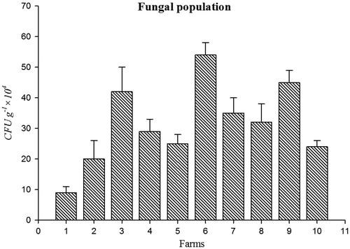 Figure 4.  Fungal population in farming soils.