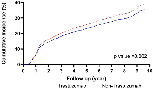Figure 1 Adjusted cumulative incidence of subsequent breast cancer by trastuzumab use.