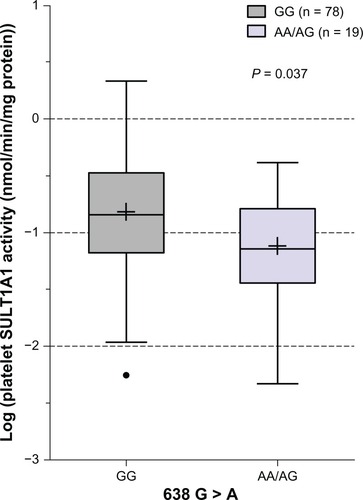 Figure 1 Box plot analysis of the association of SULT1A1*1/2 (G638A) with platelet SULT1A1 activity in Japanese subjects.