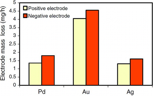 FIG. 9 Electrode mass loss for gold, silver, and palladium (C = 20 nF, d = 1 mm, f = 120 Hz, Q = 1 L/min, Ar). (Reprinted from Tabrizi et al. (Citation2009a), with kind permission from Springer Science and Business Media.) (Color figure available online.)