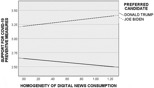 Figure 3. Moderating effect of homogeneity of digital news consumption on preferred candidate and support for COVID-19 preventive measures. 95% CI in thicker line.