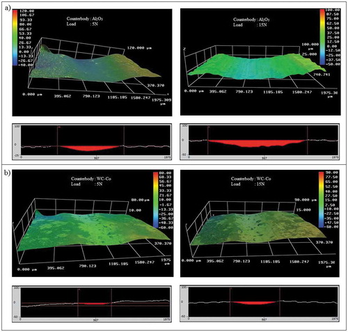 Figure 11. Worn surface images of TiO2-45Cr2O3 coating under different loads and counter body balls (a) Al2O3 ball (b) WC-Co ball