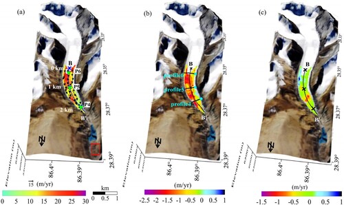 Figure 5. The 3D annual average velocity field of West Duosangpu Glacier during 2017–2021. Horizontal, vertical nSPF, and vertical SPF velocity fields are shown in (a), (b), and (c). Distance posts are placed every 2 km on the central flow line (BB’). The red rectangle in (a) is used to assess the error in PO-SBAS velocity observation. The black curves in (b) correspond to the profiles in Figure 9, with the beginning points of these profiles denoted by cyan solid circles.