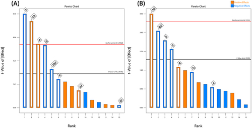 Figure 4 Pareto charts showing the experimental parameters with significant effects on (A) particle size and (B) polydispersity index. Factor A, BM concentration (% w/v); B, Surfactant concentration (% w/v); D, Homogenization time (min); E, Sonication amplitude (%) and F, Sonication time (min).