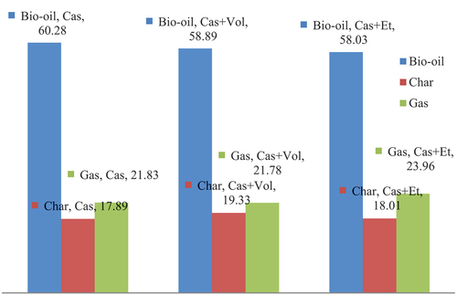 Figure 4. Effect of ethanol and volcanic rock.