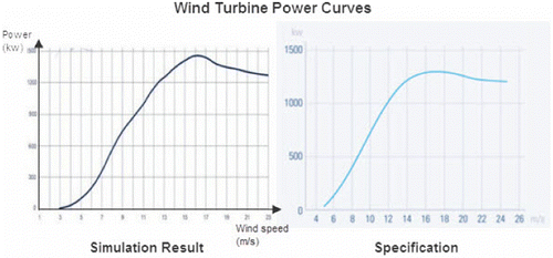 Figure 8 Wind turbine power curve simulation result compared with its specification.