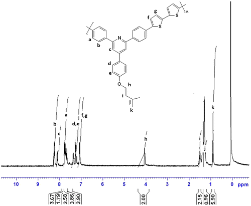 Figure 9 1H NMR spectrum of P1.