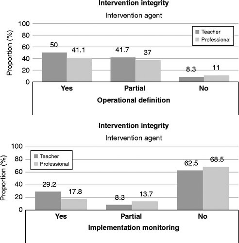 Figure 4 Proportion of studies providing information on the operational definition of the intervention (left panel) or implementation of the intervention (right panel) as a function of intervention agent. “Yes” refers to studies providing information, “no” refers to studies that do not provide information, and “partial” refers to studies referring to an external source of the operational definition or studies providing qualitative rather than quantitative information on the implementation of intervention. See text for further details.