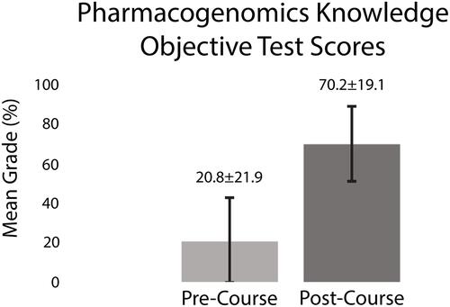 Figure 5 Pharmacists (n = 36) completed a knowledge test before and after pharmacogenomics education.