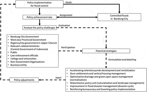 Figure 3. Formulation of a strategy for flood control in Bandung City.