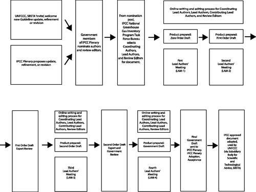 Figure 3. Illustration of the IPCC NGGIP writing process. From the beginning through the end of the process, there is room for government influence, from the nomination of authors, to draft comments, to the approval of the final draft. The process typically takes about two years from beginning through to completion. In the case of the 2019 Refinement, the First Lead Authors’ Meeting (LAM-1) took place in 2017; the final draft was approved in 2019.