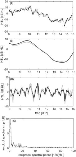 Figure 3. Example of two replicates of the Bekesy audiometry track for one participant (grey line: replicate 1; black line: replicate 2). (A) shows the total HTL-vs-frequency function. (B) shows the audiogram coarse structure obtained by the smoothing the trace in (A) using a moving-average filter with an averaging window in the logarithmic frequency domain coresponindg to 12.5% frequency interval (C) shows the audiogram fine-structure (AFS) obtained from the difference between the traces in (A,B). (D) show the reciprocal spectral periodicity distribution, obtained from of the Fourier series coefficients of the total HTL-vs-log frequency in (A). The values on the horizontal axis in (D) are equivalent to values of fC/Δf.