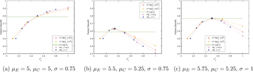 Fig. 1 Total expected average patient benefit for three scenarios, when using a point estimate (dotted lines) and a distribution (normal-dashed lines, uniform-horizontal line) on the prior treatment effect for total patient population N = 500.