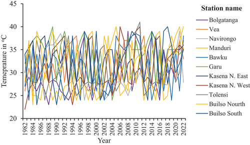 Figure 4. Average annual temperature trend analysis from 1982 to 2022.