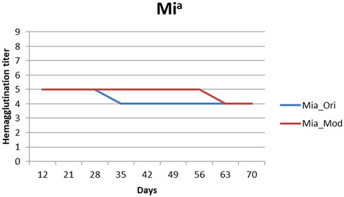 Figure 3. Mia-positive screen cell antigenicity changes. Mia_Ori: Mia-positive screen cells preserved in the control solution, Mia_Mod: Mia-positive screen cells preserved in the experimental solution (the results were all quadruplicated which there were duplicate in two medical centers) The results presented in Figure 3 are means, and error bars (standard variation) are not shown because the repeated results were the same. The score in both experimental and control solutions decreased by 1 point, but the experimental solution had a higher score from day 35 to day 56.