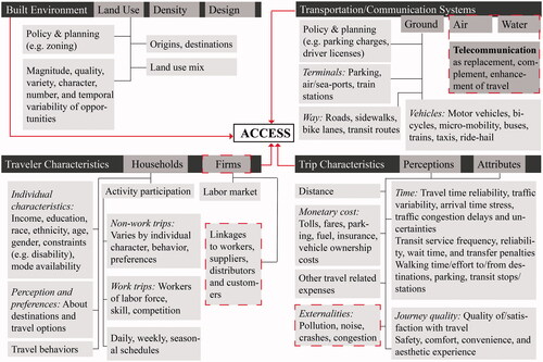 Figure 1. A conceptual model of the factors affecting accessibility. Note: This is not an exhaustive list of factors. The items outlined with dashed lines are not discussed in this study.
