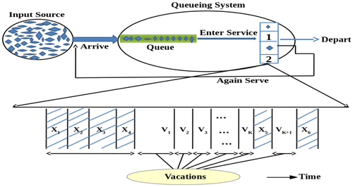 Figure 1. Queueing system with multiple vacation and Bernoulli feedback.