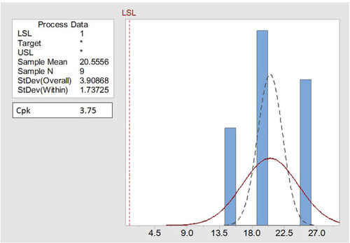 Figure 6 Process capability Cpk of meloxicam dissolution test of prepared ODTs.