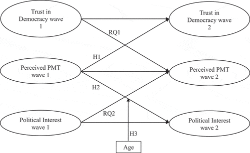 Figure 1. Hypothesized structural equation model.