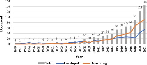 Figure 2. Growth trajectory of publications on sustainability in community-based tourism, 1990–2021 (n = 869 documents).