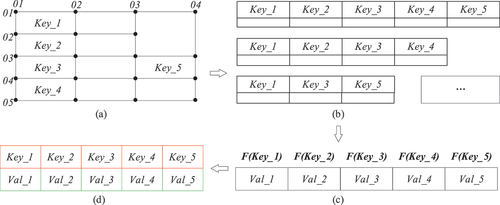 Figure 11. Export method of TBI: (a) definition of base table, (b) multi-export-style template, (c) hash table, (d) export table of TBI.