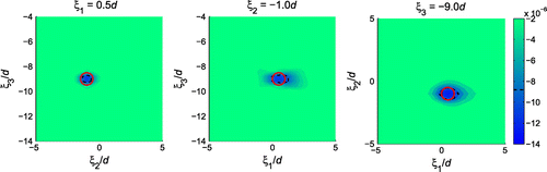 Figure 11. Sectional distributions of TΣ(xo,mopt;E) with 70%-level isosurface: one obstacle (mtrue=(ρ/2,2κ) and νtrue=0.25, indicated by red line), transient excitation (raised cosine with α=0.85 and f0=1.0).