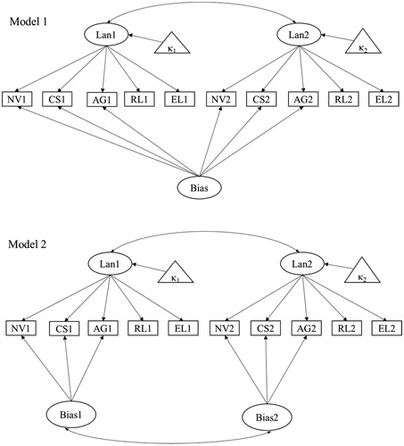 Figure 3. Competing two-method measurement models for longitudinal data. Error covariances for corresponding indicators across time are added but not shown. Lan: language skill factor; Bias: response bias factor. NV: Nonverbal communication; CS: Conversational routines and skills; AG: Asking for, giving and responding to information; RL: receptive language standard score; EL: expressive language standard score. 1 or 2 indicates time points. κ1, κ2 refer to the mean structure at Time 1 and Time 2.