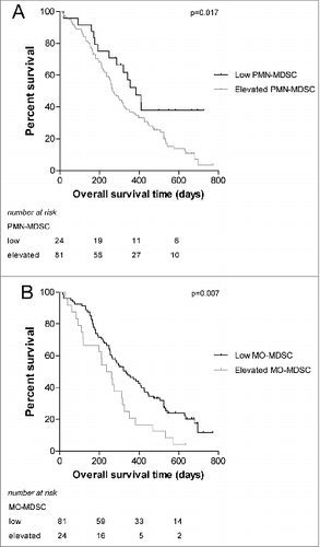 Figure 5. Survival curves of NSCLC patient groups according to the proportion of MDSCs. NSCLC patients were divided into 2 groups based on the mean value + 2SD of healthy controls. (A) Survival of patients with elevated versus low PMN-MDSC levels (B) Survival of patients with elevated versus low MO-MDSC levels. MDSC, myeloid-derived suppressor cell; MO-MDSC, monocytic MDSC; NSCLC, non-small cell lung carcinoma; PMN-MDSC, polymorphonuclear MDSC.