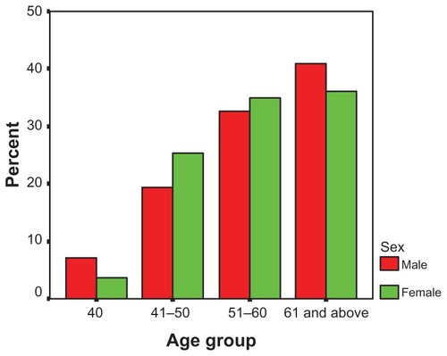 Figure 1 Age – sex distribution of 181 patients with diabetes (male:female ratio is 1.2:1.0).