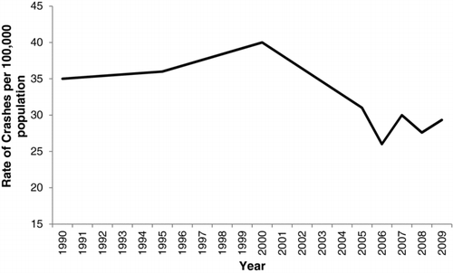 Figure 3 Rate of crashes per 100,000 population in Egypt, 1990 to 2009. Source: Central Agency for Public Motorization and Statistics (2009).