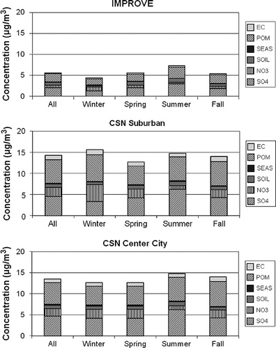 Figure 5. Stacked bar charts showing average concentrations of each species for all and each season for IMPROVE, CSN suburban, and CSN center city.