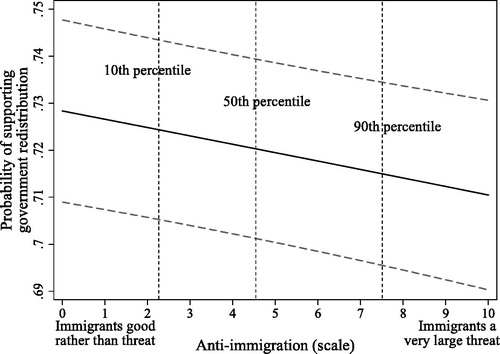 Figure 4. Predicted Support for redistribution as a function of Anti-immigration (scale).