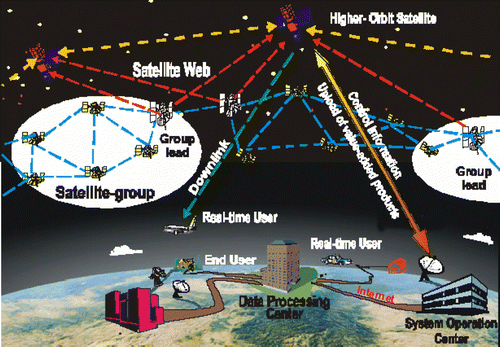 Figure 2.  Aerospace-borne spatial information systems (Zhou and Kafatos 2002).