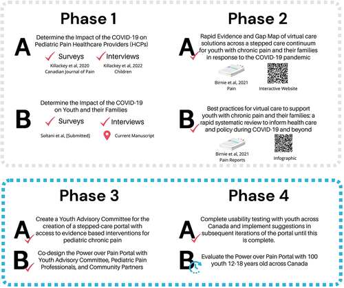 Figure 1. Summary of completed and future phases of the development of a stepped-care intervention for pediatric chronic pain.