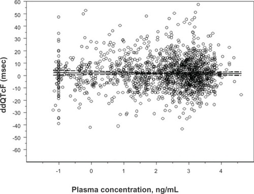 Figure 4 Linear regression the natural log of granisetron plasma concentration and associated placebo-corrected change in baseline-subtracted QTcF in the TQTS sponsored by AP Pharma Inc (2012).Notes: The slope of the relationship was −0.1326 msec/9 ng/mL. The model predicted a ddQTcF at the maximum plasma concentration (82.1 ng/mL observed in the study of only 1.37 msec).Abbreviations: QTcF, QT corrected by the Fridericia formula; ddQTcF, baseline and placebo subtracted QTcF; TQTS, thorough QT study; msec, millisecond; ng/ mL, nanogram/milliliter.