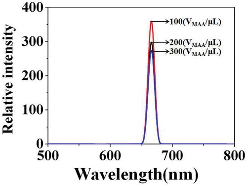 Figure 8. Fluorescence emission spectra of carboxylated photosensitive microspheres prepared with different amounts of MAA.