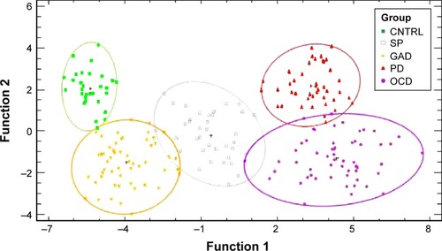 Figure 5 Scatterplot of vectors for the discriminant functions.