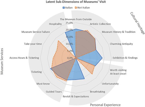 Figure 3. Comparison of latent dimensions identified in Italian and non-Italian reviews that are related to the three overarching dimensions of museum visit – Museum Cultural Heritage, Personal Experience, and Museum Services.