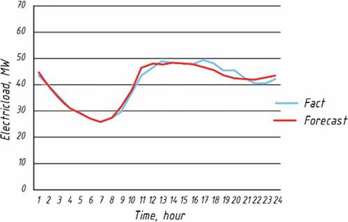 Figure 12. Forecast and actual loading as of 01/07/2018.