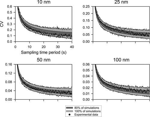 FIG. 4 The CV values versus sampling time period for the tested particle sizes.