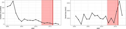 Fig. 6 Number of conflicts (left) and forest loss (right) in the years 2000–2018 in Colombia. In the right panel, the height of the curve at x+0.5 indicates the forest loss between years x and x + 1. Shaded areas mark the Colombian peace process (2012–2016).