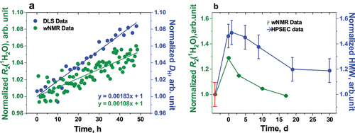 Figure 11. Comparison of in situ wNMR and ex situ analytical techniques. (a) in situ wNMR vs. ex situ DLS in detecting heat-induced mAb aggregation. To facilitate comparison, raw wNMR and DLS data are respectively normalized by the intercept values shown in Figure 5. (b) in situ wNMR vs. ex situ HPSEC in detecting F/T-induced mAb aggregation and gradual dissociation at 5°C. To facilitate comparison, raw wNMR (Figure 9) and HPSEC (Figure 10) data are, respectively, normalized by the data of the unstressed sample. See SI for details.